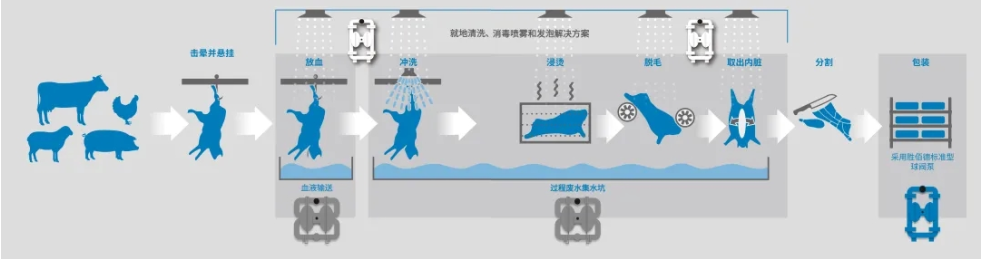 肉禽加工環(huán)節流程圖