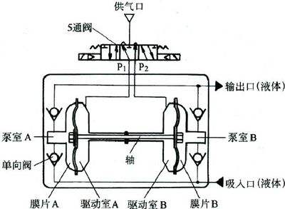 氣動(dòng)隔膜泵工作原理結構圖