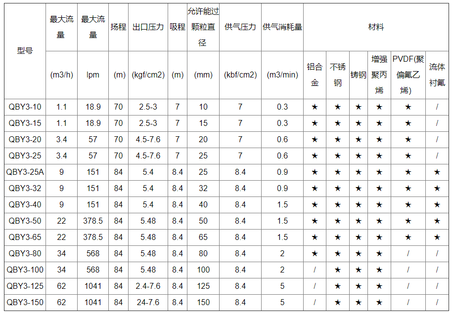 氣動(dòng)隔膜泵型號參數表