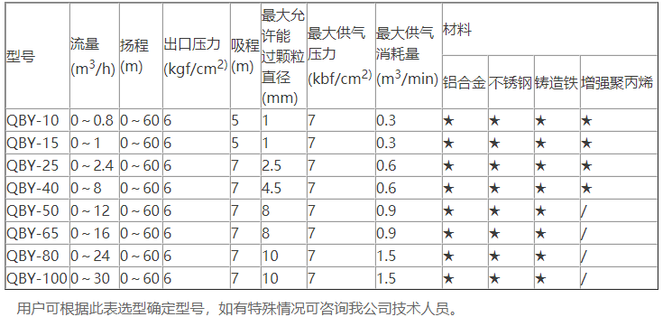 不銹鋼氣動(dòng)隔膜泵型號性能參數選型表