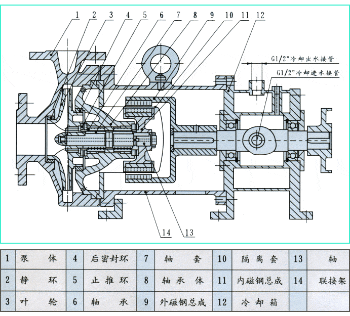 CQG耐高溫磁力驅動(dòng)泵結構圖