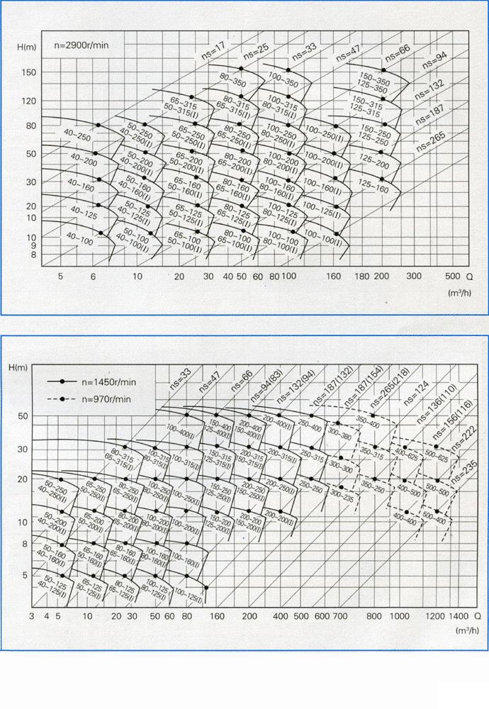 ISW型臥式管道離心泵(曲線(xiàn)圖譜型號)