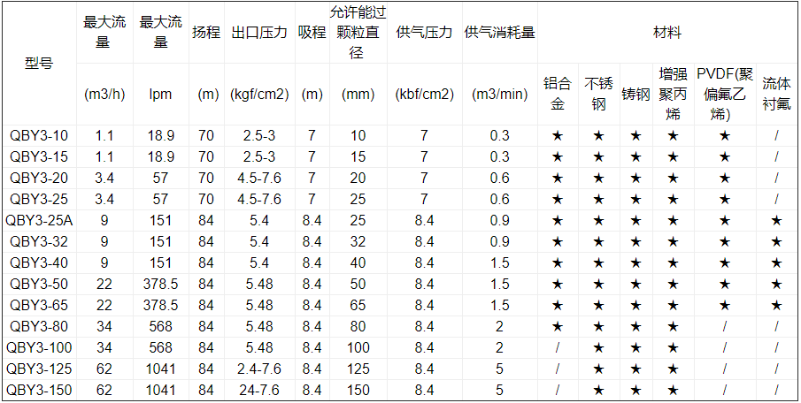 氣動(dòng)單向隔膜泵型號參數表