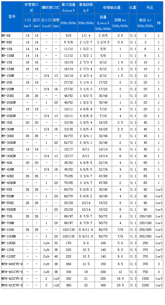 MP/MPH磁力驅動(dòng)循環(huán)泵性能參數(規格型號)