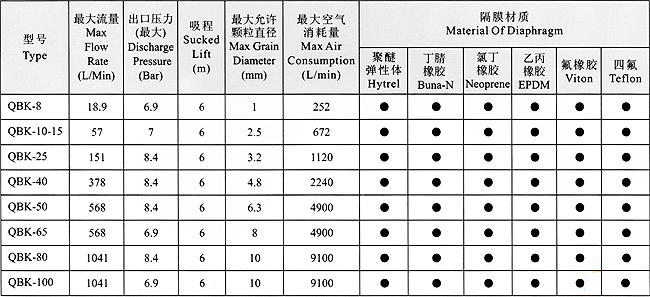QBK氣動(dòng)隔膜泵的型號性能參數選型表