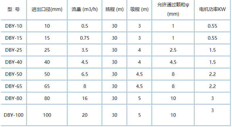 DBY電動(dòng)隔膜泵的型號性能參數選型表