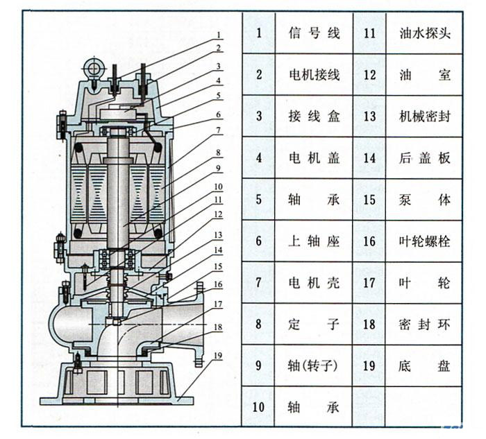 QW(WQ)潛水式無(wú)堵塞排污泵(結構圖)