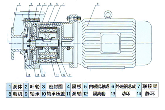 CQ型磁力驅動(dòng)泵結構圖