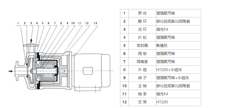 20CQF-40CQF塑料磁力驅動(dòng)泵